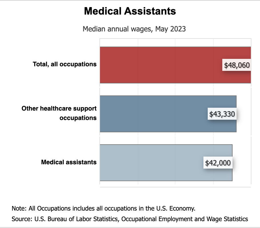 What is the Salary for a Medical Assistant?