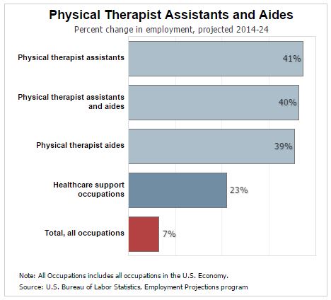 Benefits of being a Physical Therapist Assistant