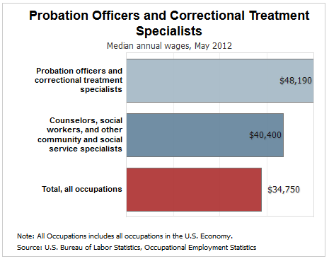 probation officer salary criminal justice