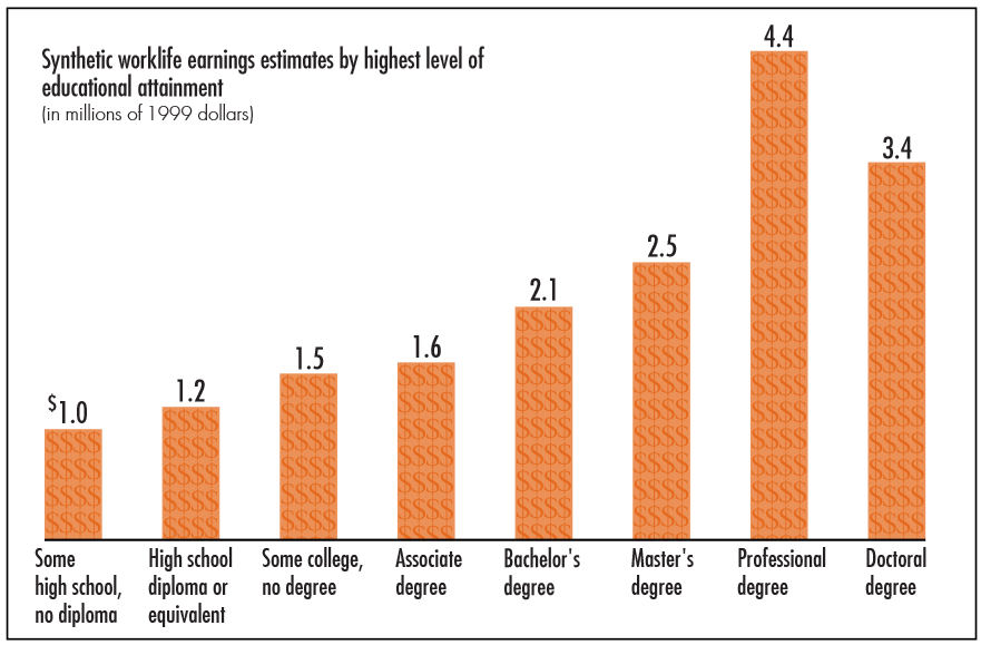 Earnings twice as much for MBA graduates